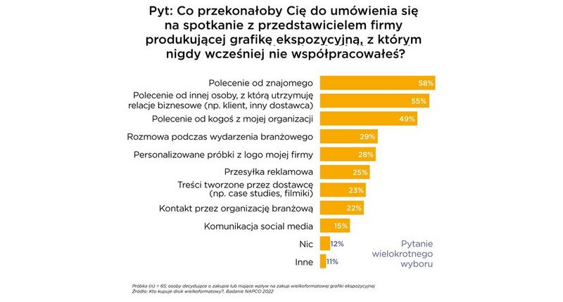 Wykres 2_Nawiazanie kontaktu z firma oferujaca druk grafiki ekspozycyjnej.jpg