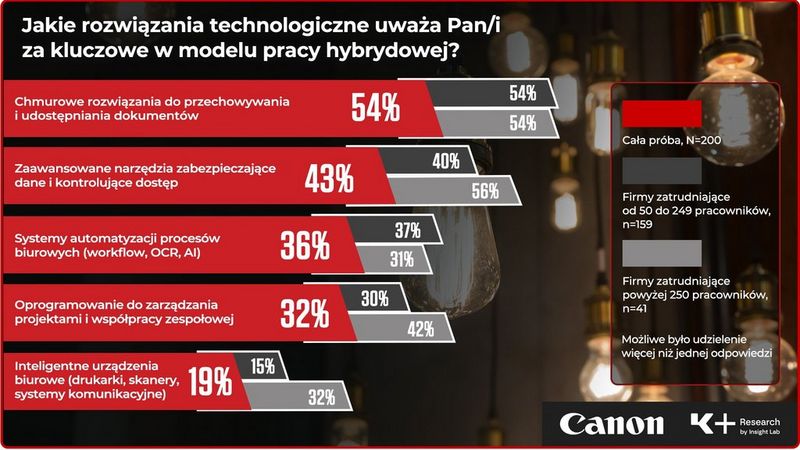 Model pracy hybrydowej w polskich biurach