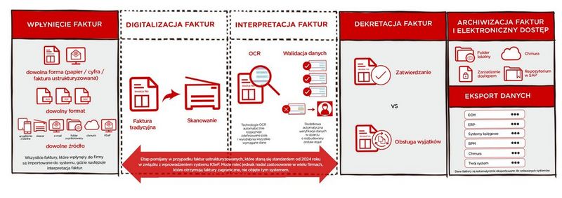 Rozwiązania do automatycznego przetwarzania faktur