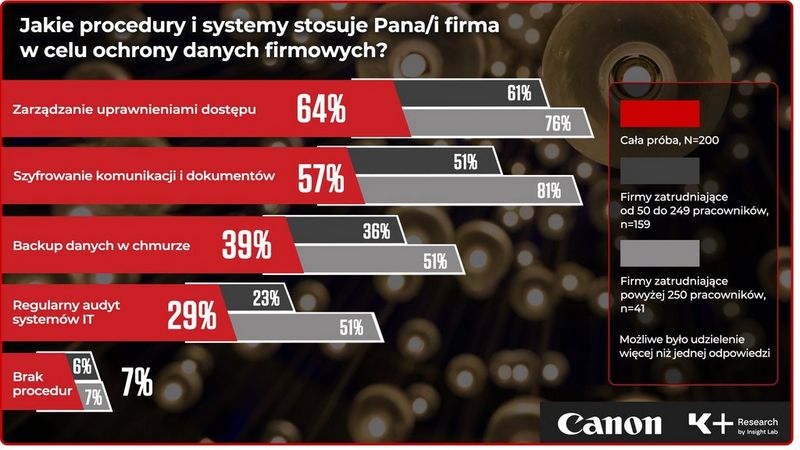 Ochrona danych firmowych