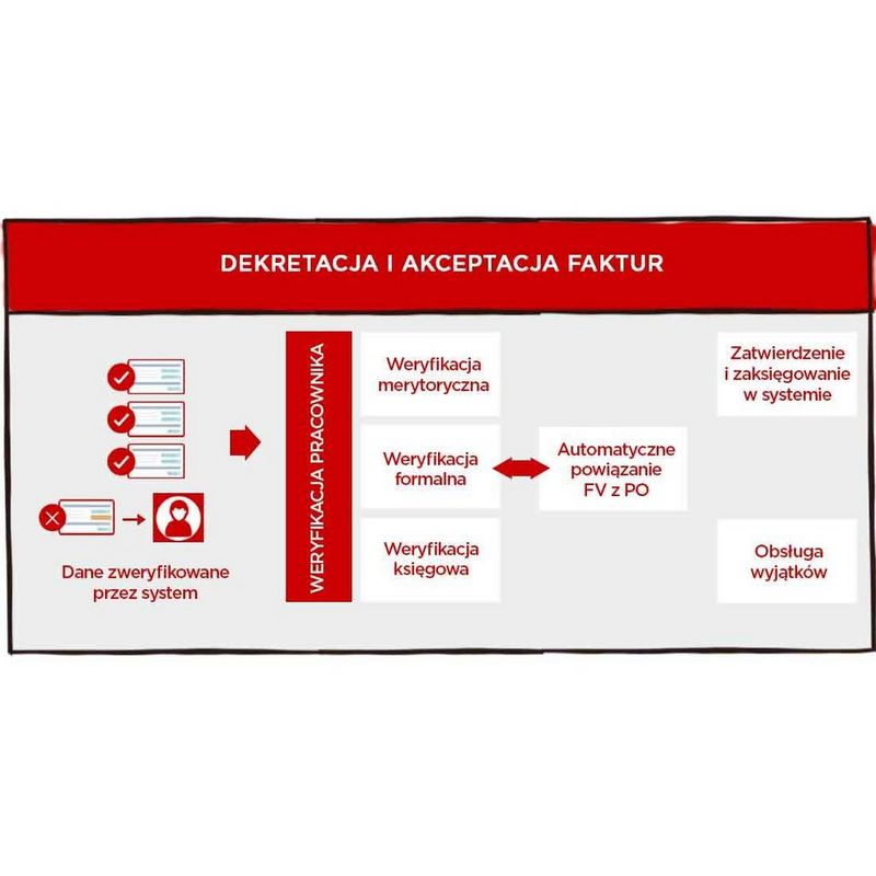 ETAP 3 - DEKRETACJA I AKCEPTACJA FAKTUR