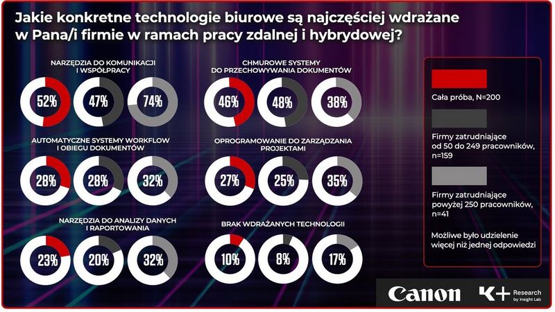 Wdrażane technologie biurowe