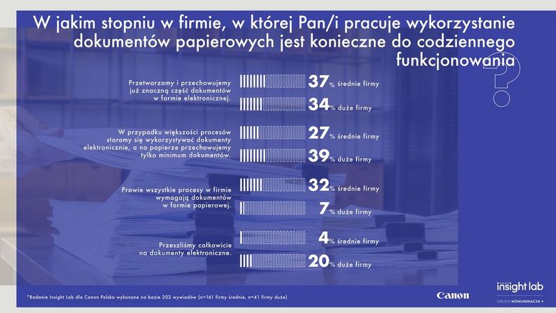 Polskie firmy coraz chętniej wykorzystują cyfrowe rozwiązania