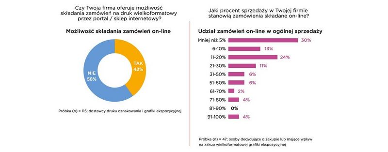 Składanie zamówień online