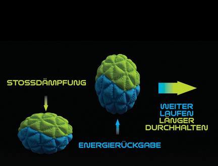 Illustration, die zeigt, wie C360 Foam Stoßdämpfung und Energierückgabe bietet, damit Sie weiter und länger gehen können.