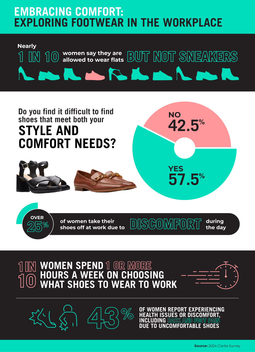 The infographic titled Embracing Comfort Exploring Footwear in the Workplace reveals key insights from a 2024 Clarks survey about womens footwear challenges at work.The full description can be found following the image.