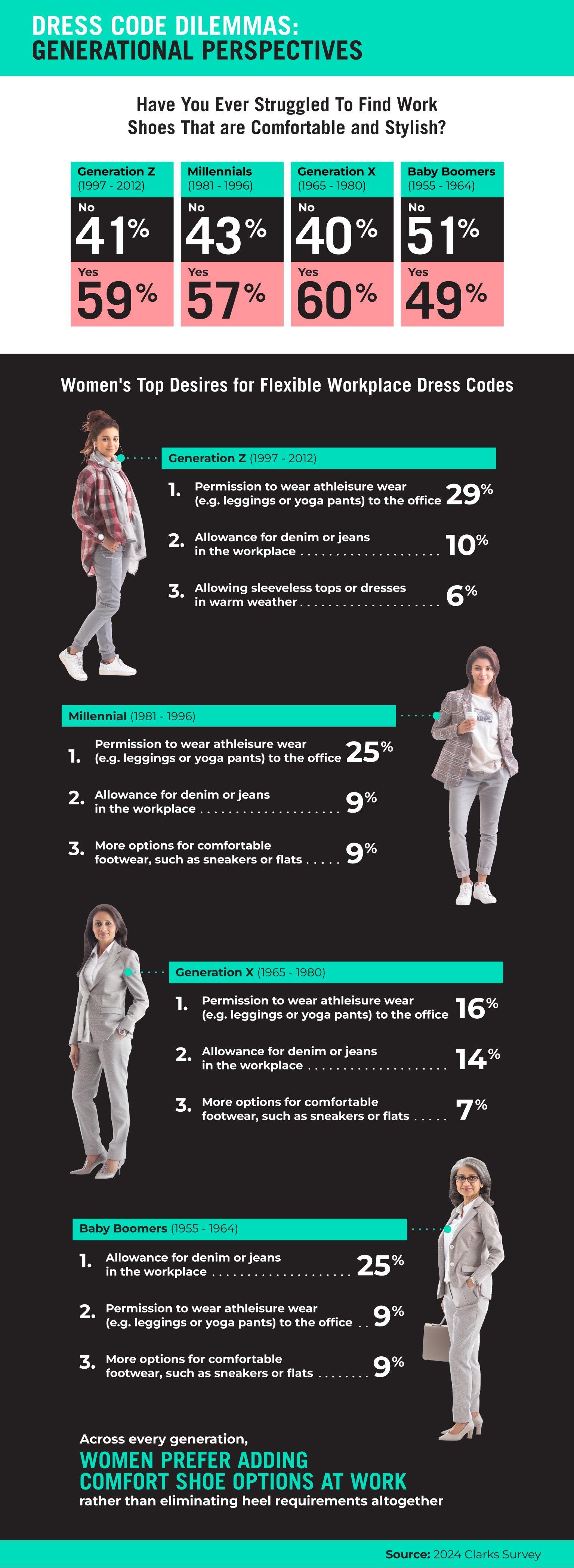 The image is an infographic titled Dress Code Dilemmas: Generational Perspectives.The full description can be found following the image.