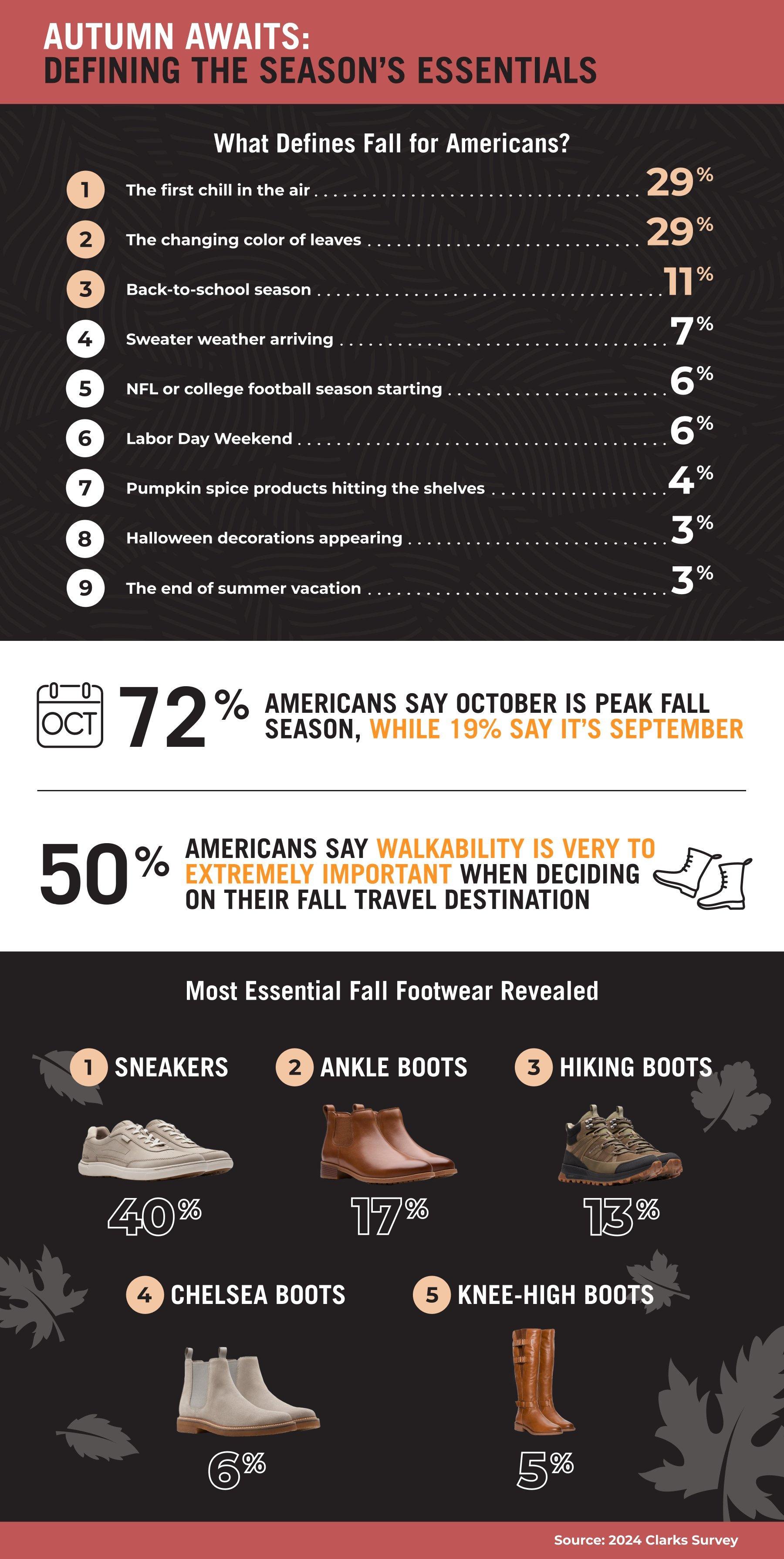 The image is a map of the United States titled 'Favorite Fall Activity in Every State,'' based on a 2024 Clarks Survey.The full description can be found following the image.