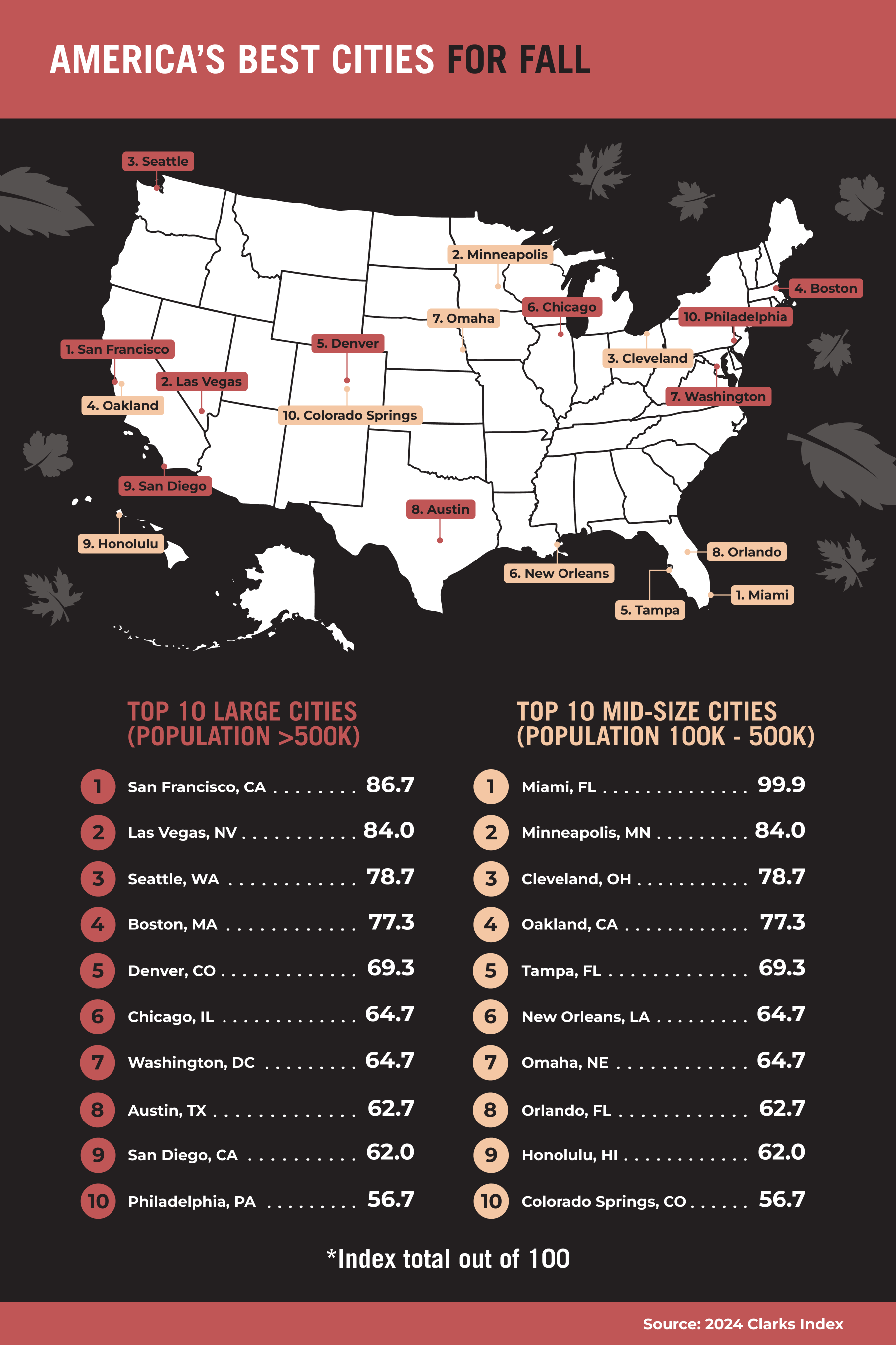 The infographic titled 'America's Best Cities for Fall' showcases a ranked list of the top 10 large cities (with populations over 500,000) and the top 10 mid-size cities (with populations between 100,000 and 500,000) in the United States for enjoying the fall season.The infographic titled 'America's Best Cities for Fall' showcases a ranked list of the top 10 large cities (with populations over 500,000) and the top 10 mid-size cities (with populations between 100,000 and 500,000) in the United States for enjoying the fall season.The full description can be found following the image.