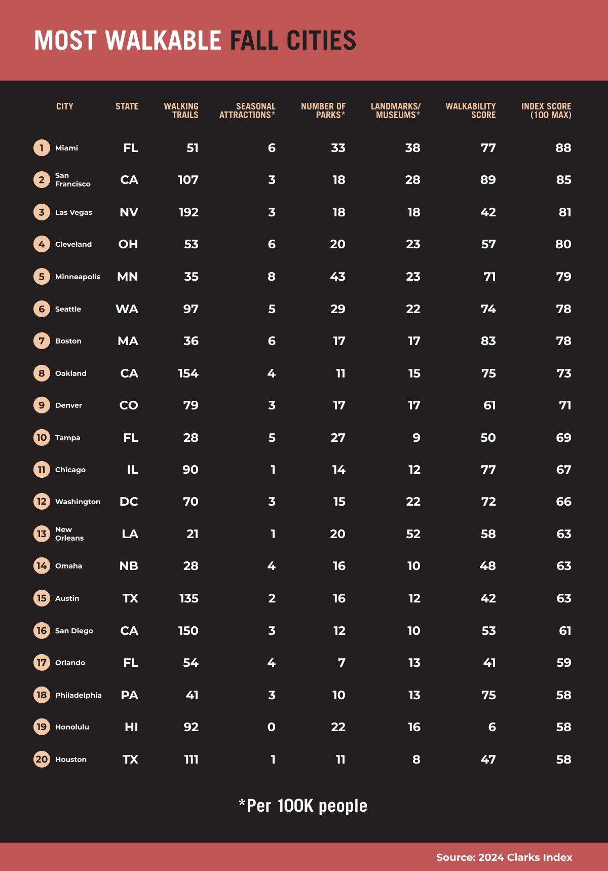 The image is a chart titled 'Most Walkable Fall Cities,'' sourced from the '2024 Clarks Index.'' The chart lists 20 cities in the United States ranked by their walkability during the fall season. Each city is evaluated based on several criteria, including the number of walking trails, seasonal attractions, parks, landmarks/museums, and their walkability score.