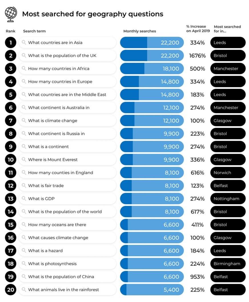 List of top 20 most-searched geography terms