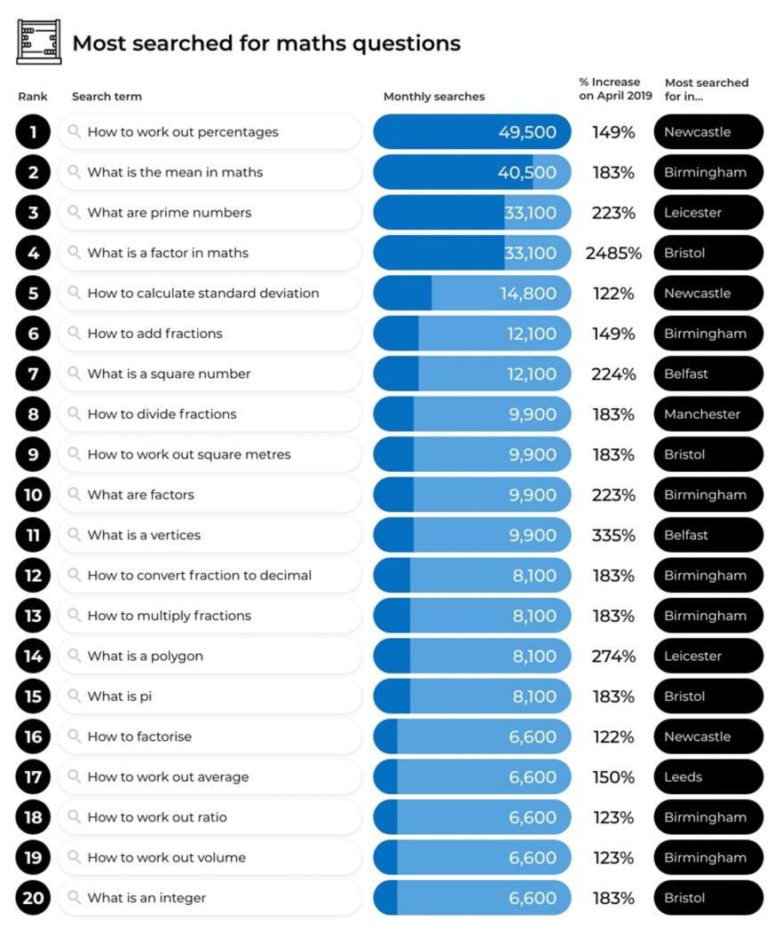 Top 20 most-searched maths terms