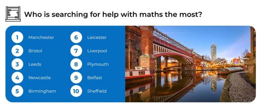 A list of where is searching for maths-related questions the most in the UK