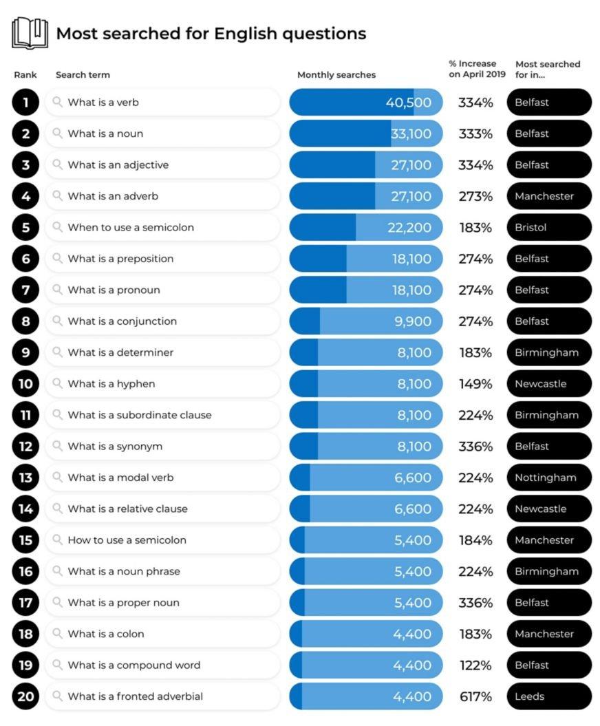 List showing top 20 most-searched English terms