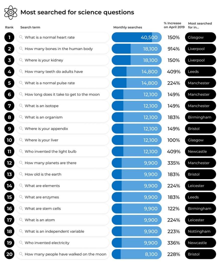 List showing top 20 most-searched science terms.