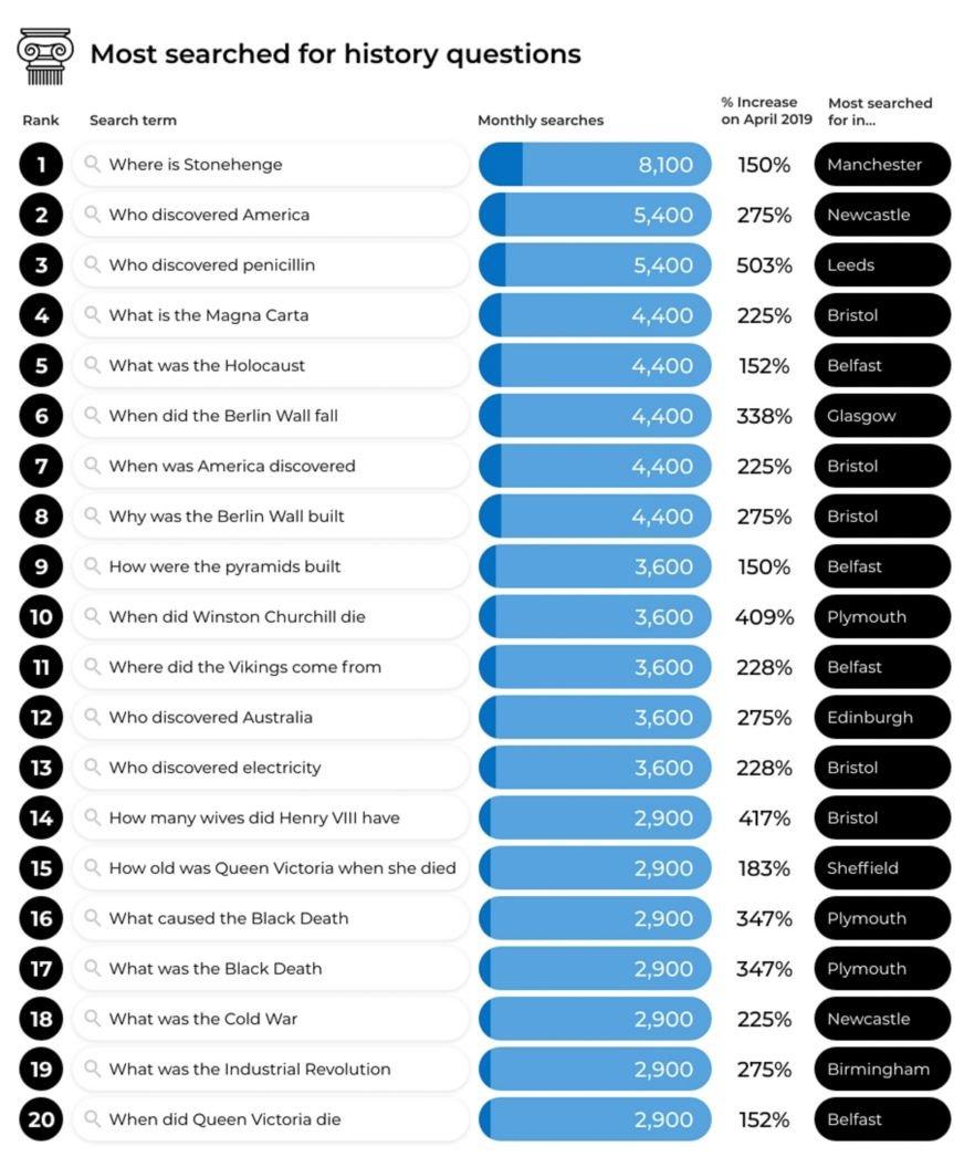 List showing top 20 most-searched history terms