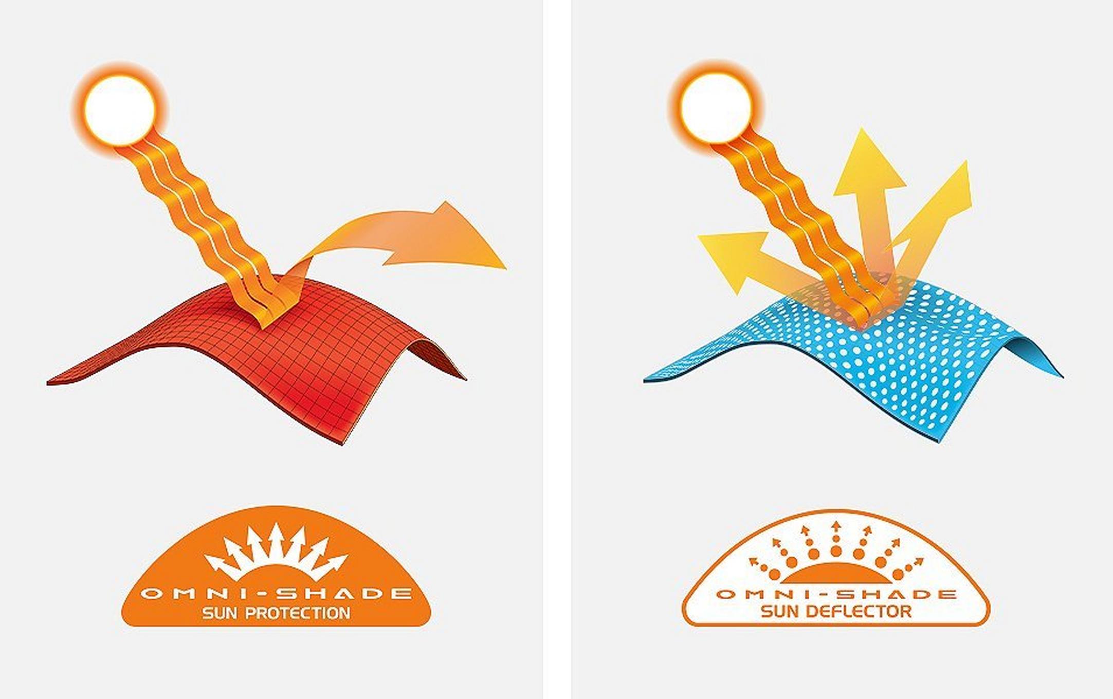 A side-by-side graphic showing Columbia Sportswear’s Omni-Shade™ on the left and Omni-Shade™ Sun Deflector on the right.
