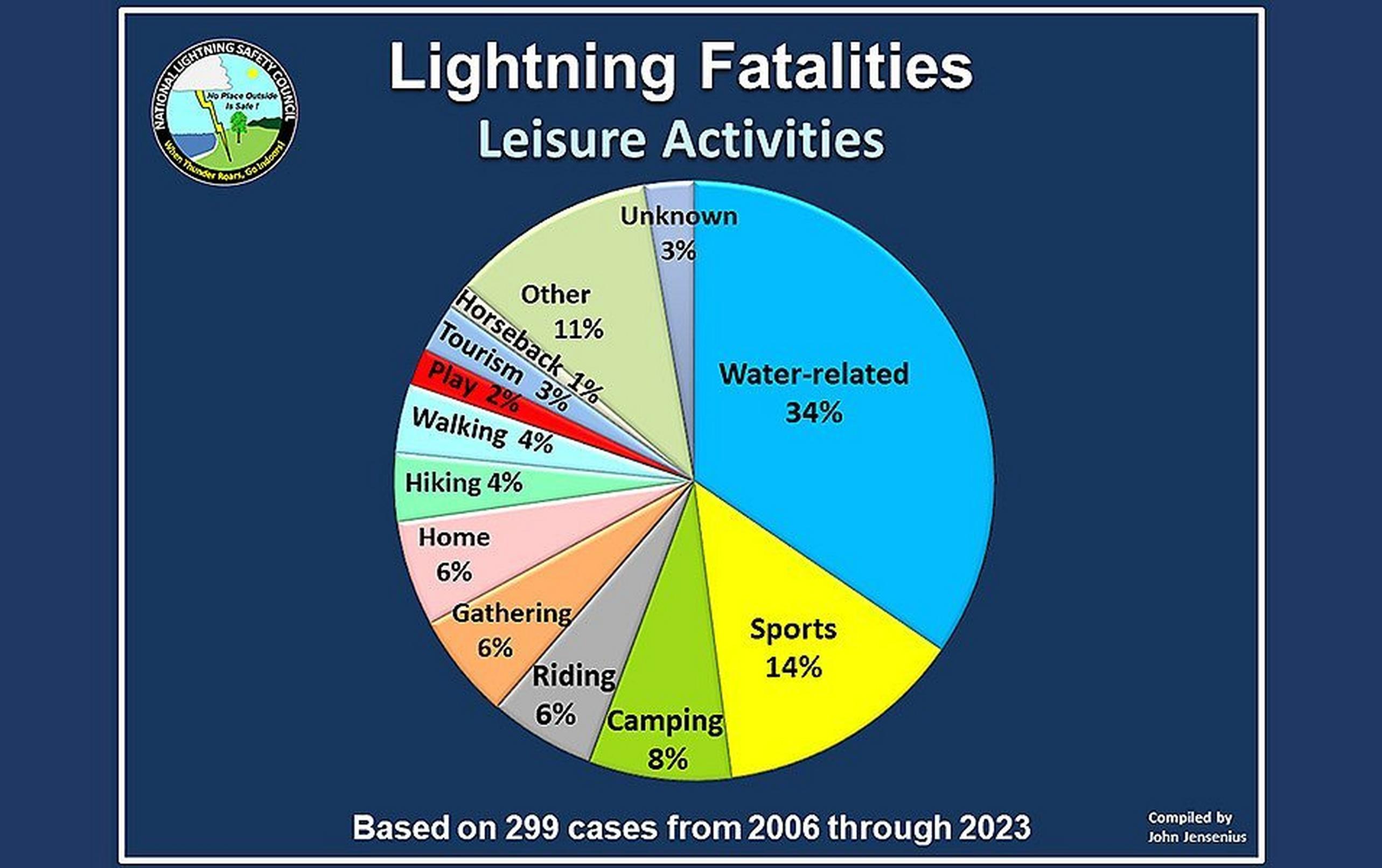 A pie-chart shows the fatalities from 2006 through 2023 that are attributed to leisure activities like boating and camping.