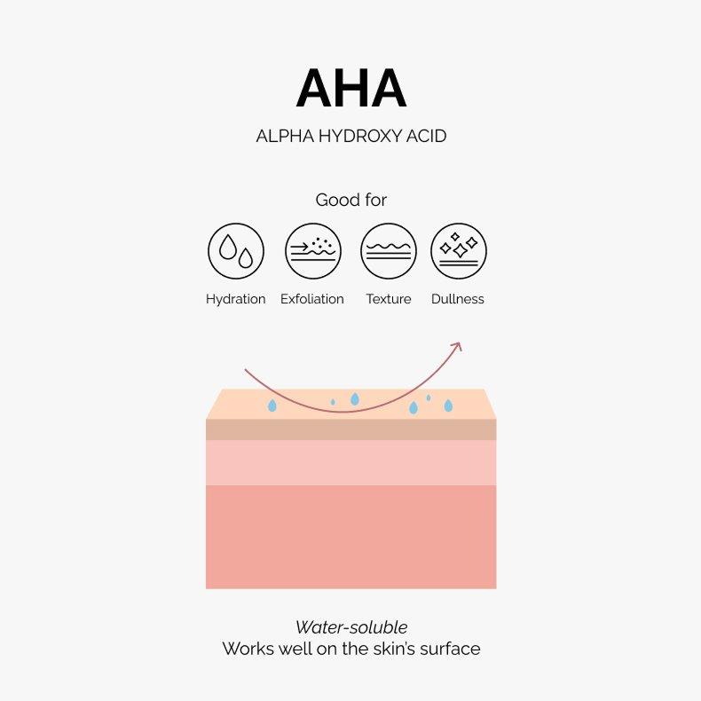 AHA is water soluble and works well on the skins surface. Good for hydration, exfoliation, texture and dullness. 