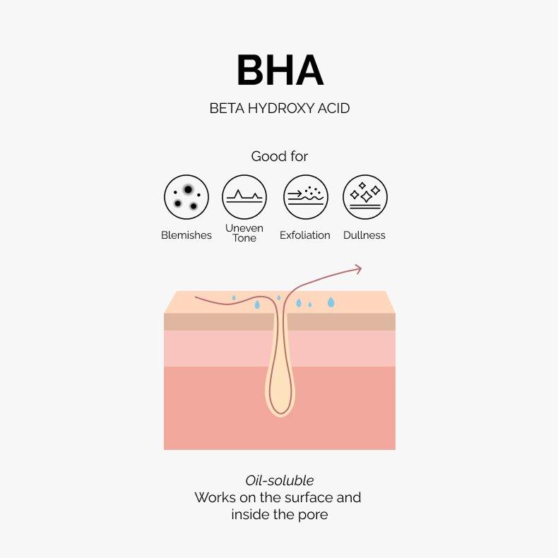 BHAs are oil soluble and work on the surface and in the pore. They are good for blemishes, uneven tone, exfoliation and dullness