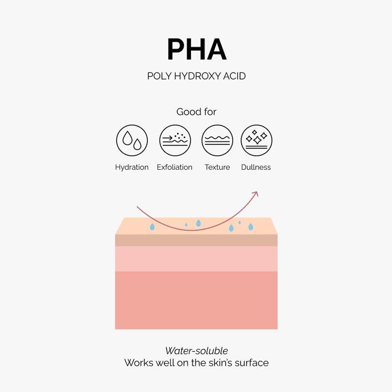 PHAs are water soluble and work great on the skins surface. They are good for hydration, exfoliation, texture, dullness.