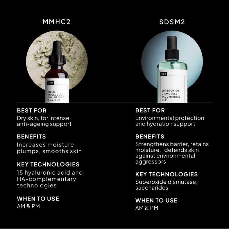 NIOD Multi-Molecular Hyaluronic Complex vs. Superoxide Dismutase Saccharide Mist