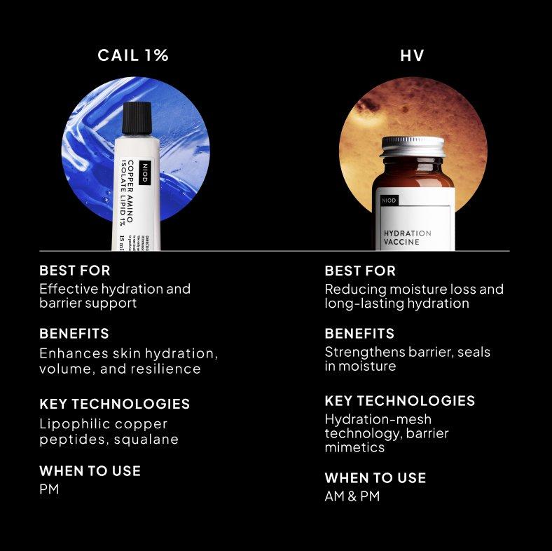 NIOD Copper Amino Isolate Lipid 1% (CAIL) and Hydration Vaccine (HV)