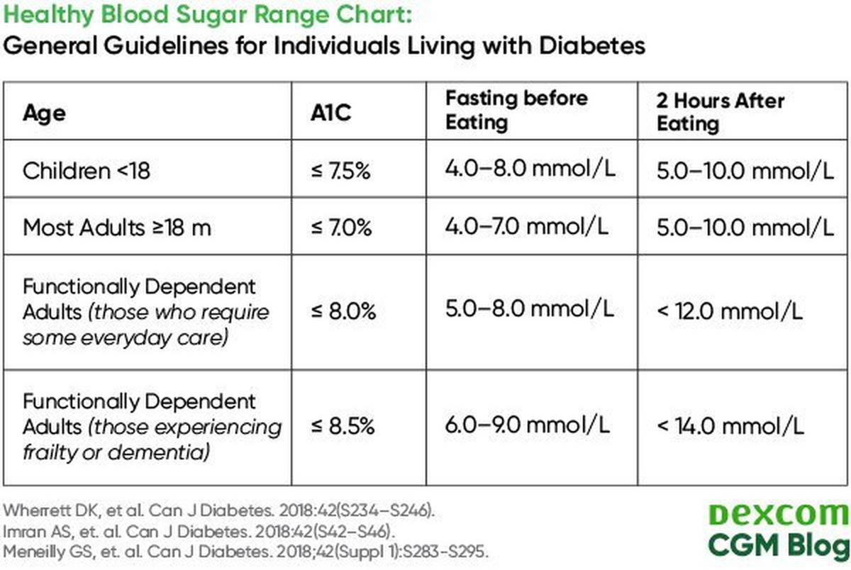 Healthy Blood Sugar Range Chart