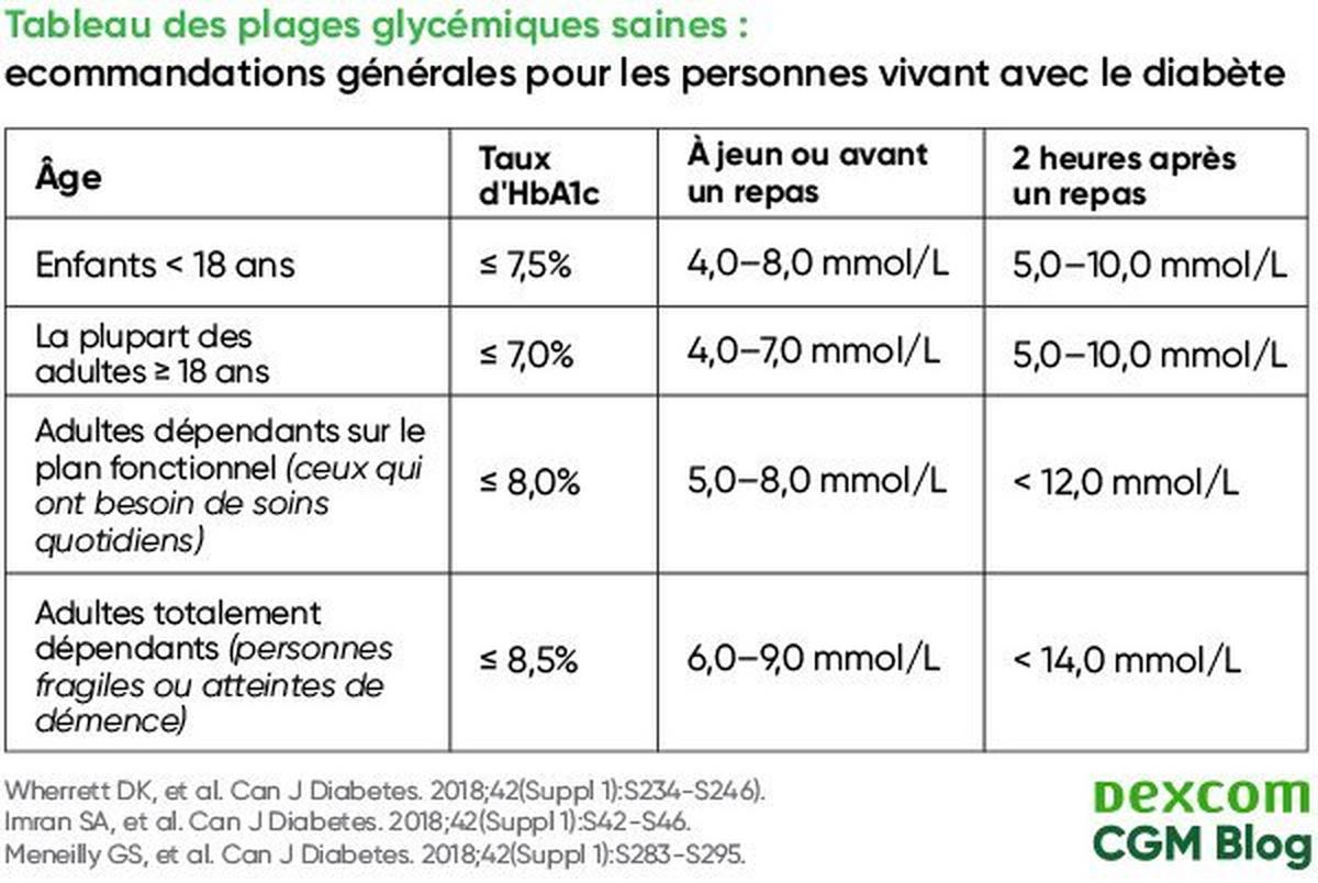 Tableau des plages glycemiques saines