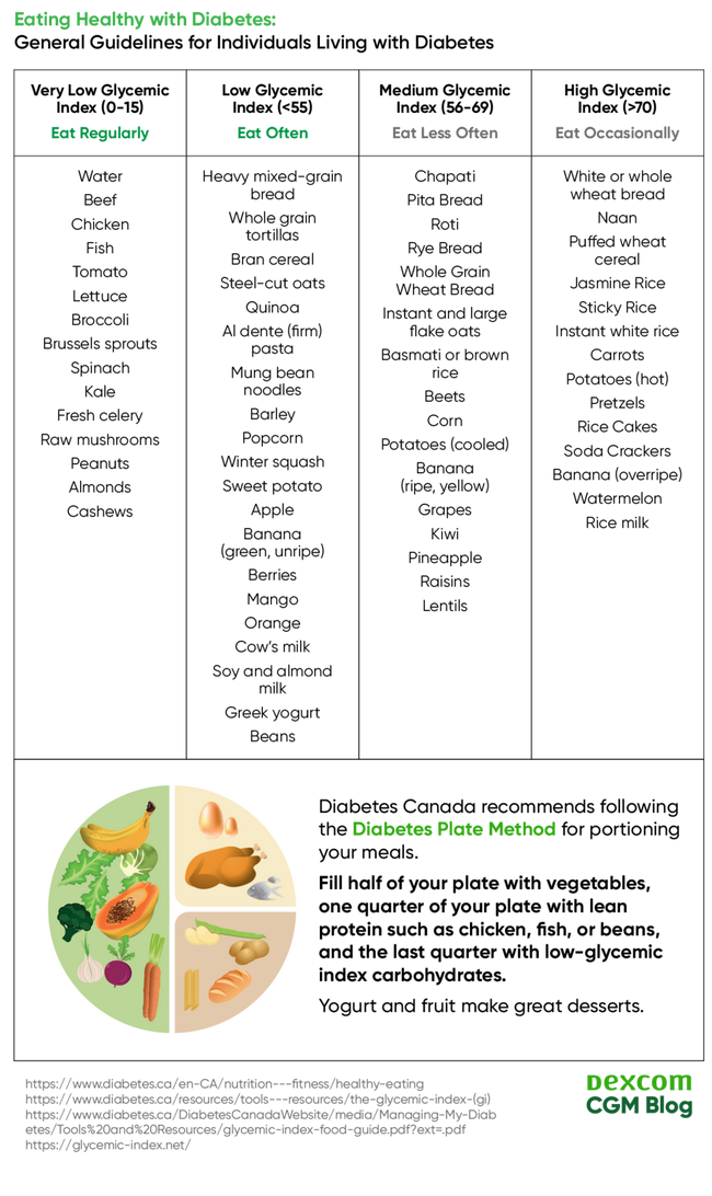 Eating healthy with diabetes