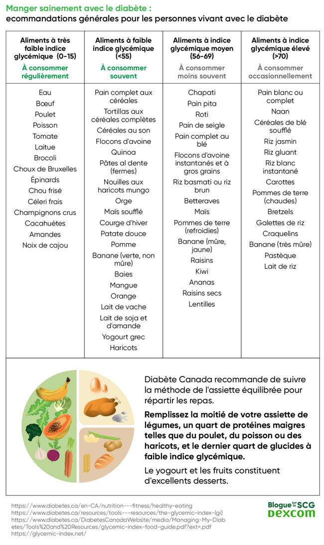 Manger sainement avec le diabete