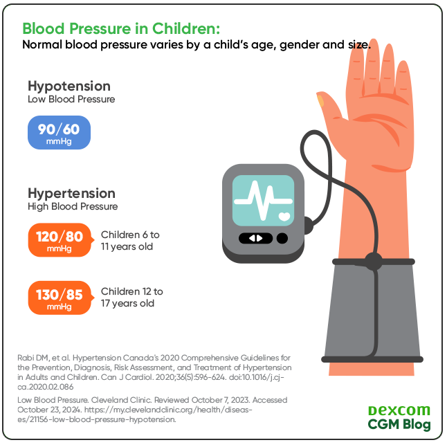 Blood pressure examples