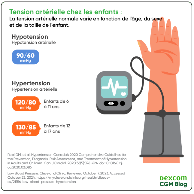 Blood pressure examples