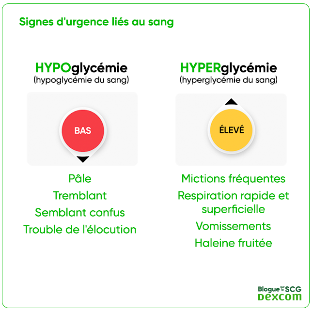 Comparison of conditions