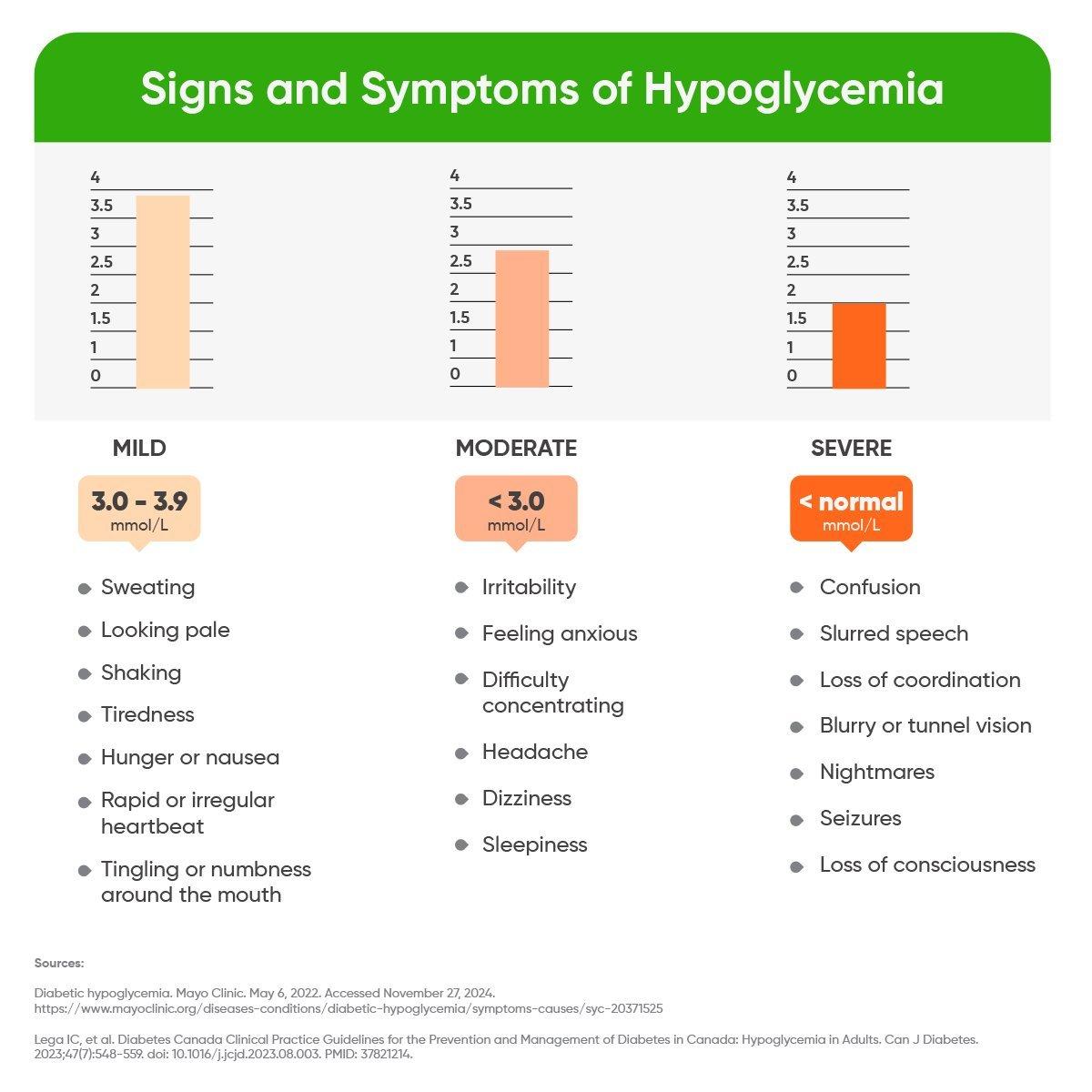 Hypoglycemia chart