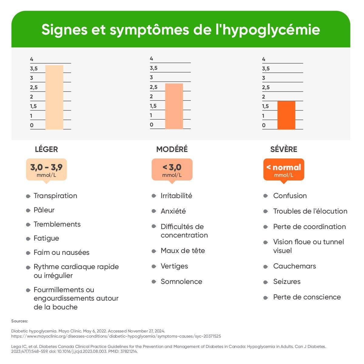 Hypoglycemia chart