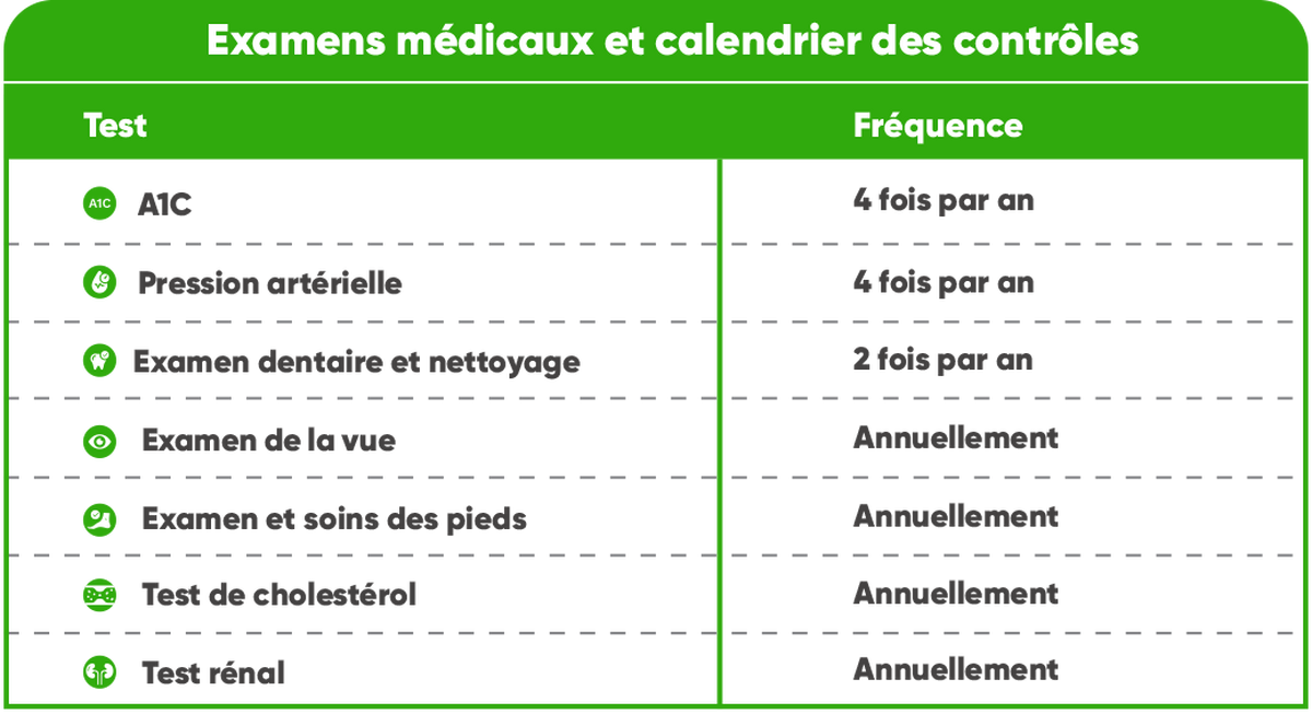 Checkup Schedule