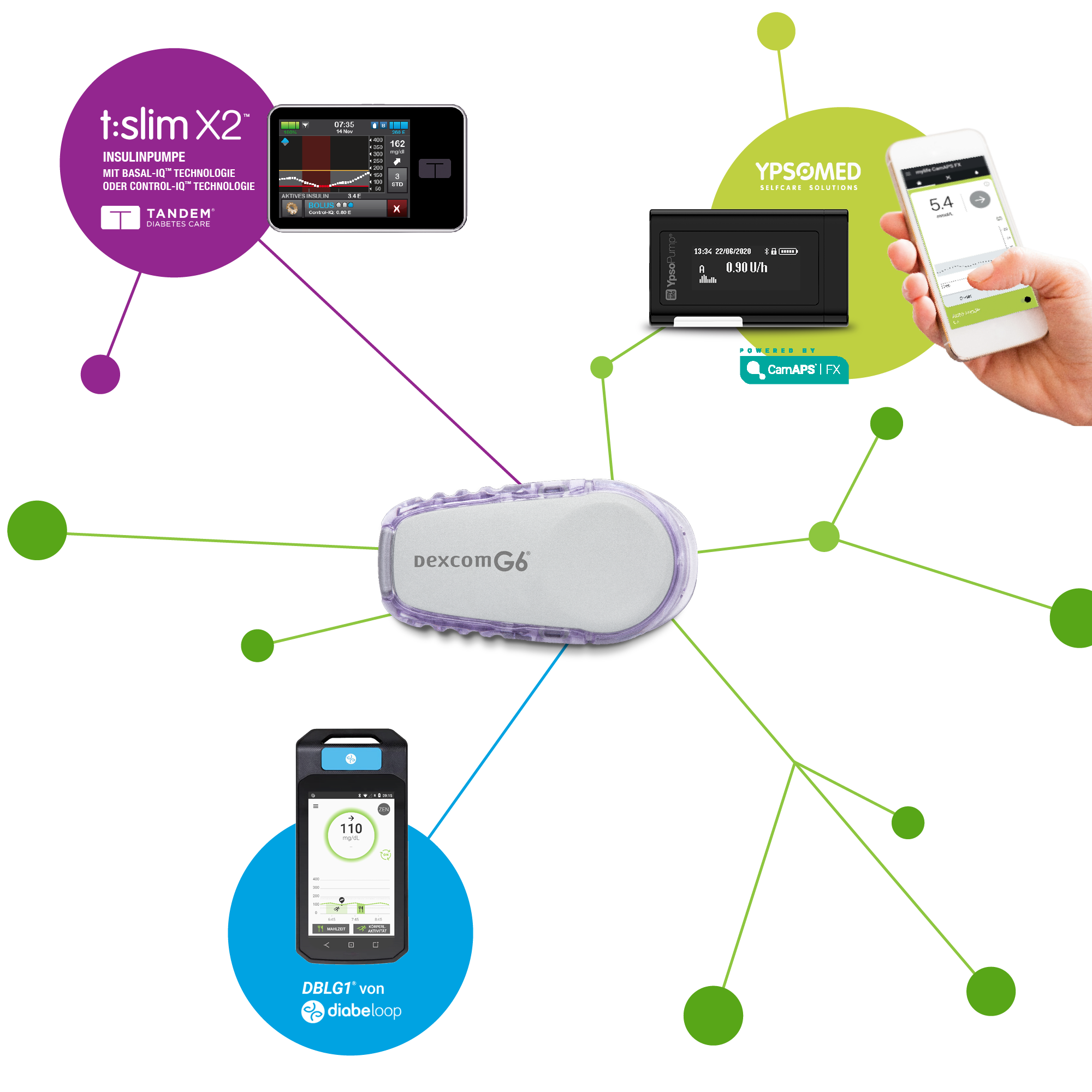 Dexcom G6 interoperability