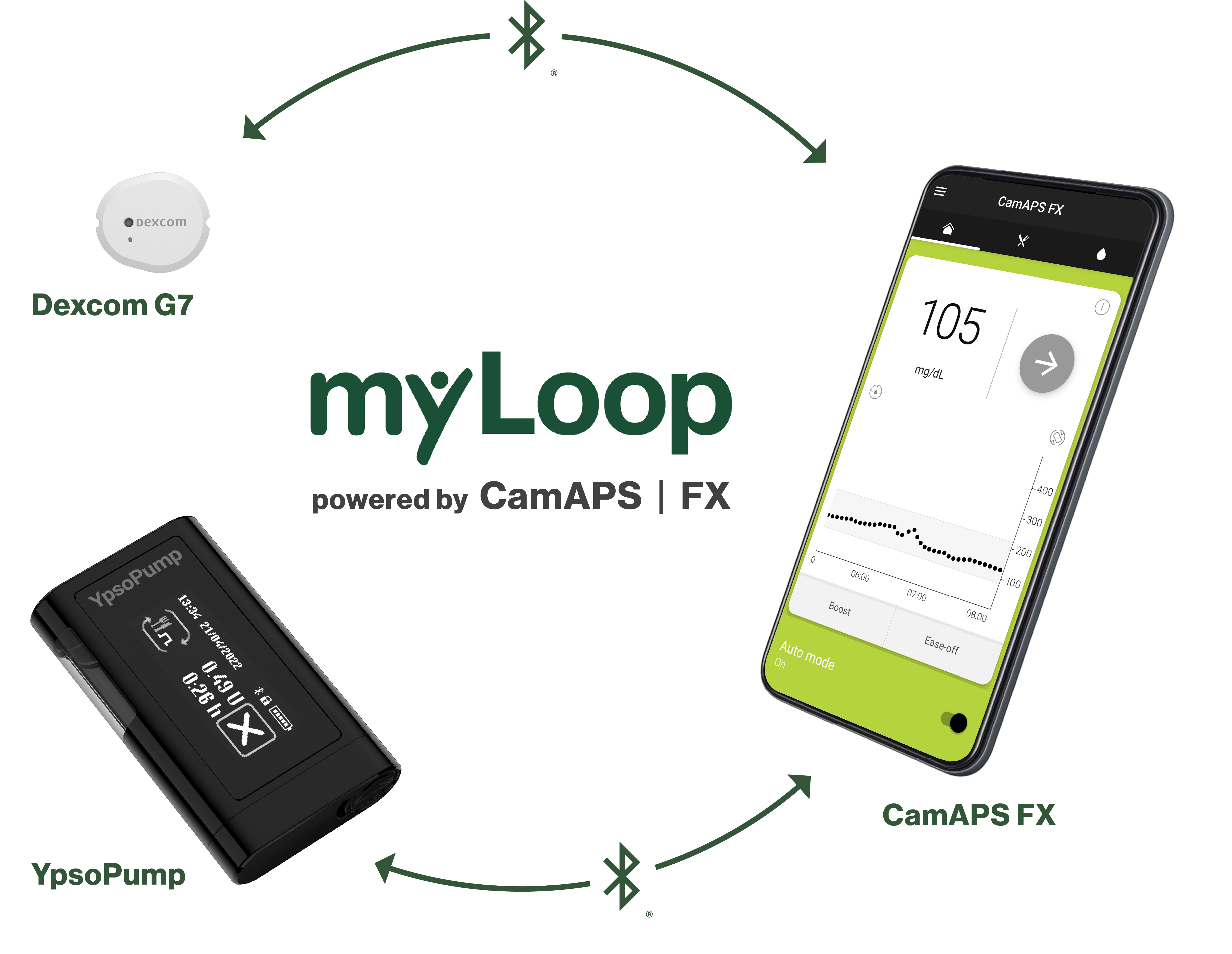 Closed-Loop-System myLife Loop mit CamAPS FX App, Ypsopump und Dexcom G7 CGM – automatisierte Insulinabgabe und Glukosemessung in Echtzeit