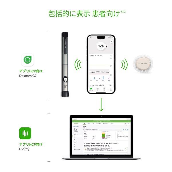 Dexcom G7は「ノボペン®6」と「ノボペン エコー® プラス」と直接接続