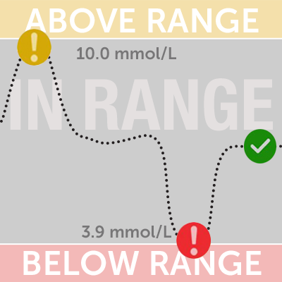 Diagram of keeping your blood glucose in range