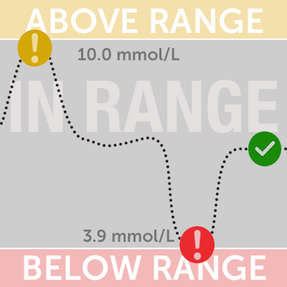 Diagram of keeping your blood glucose in range