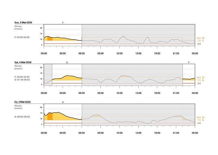 Easily Track Your Glucose Patterns with Dexcom Clarity