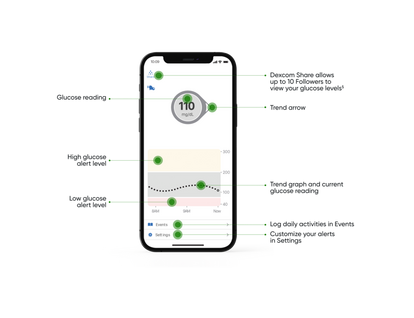 G6 app screen with features highlighted like - glucose reading, Dexcom share, trend arrow, high glucose alert level, trend graph, low glucose alert level, log daily activities, customize your alerts