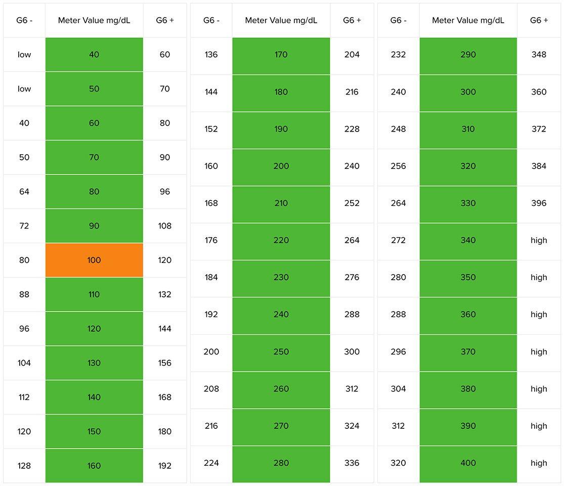 G6 Accuracy Chart