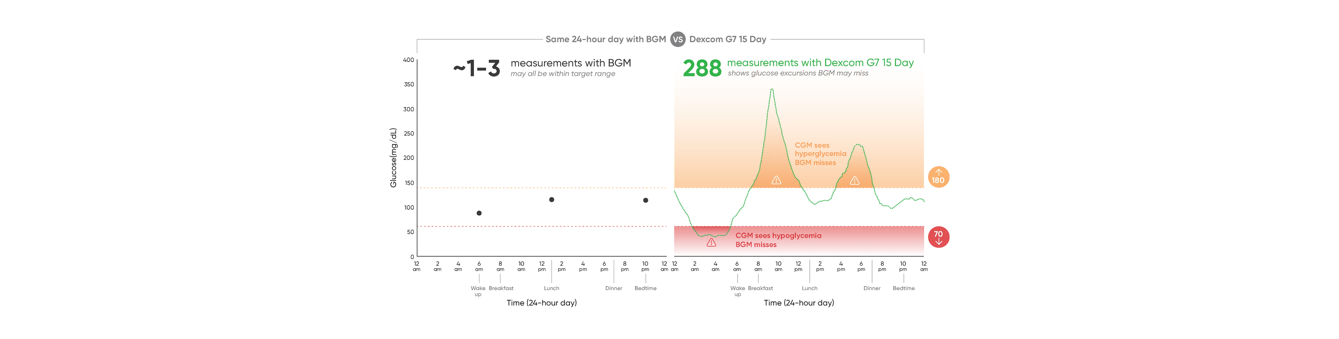 chart of readings of a cgm vs bgm