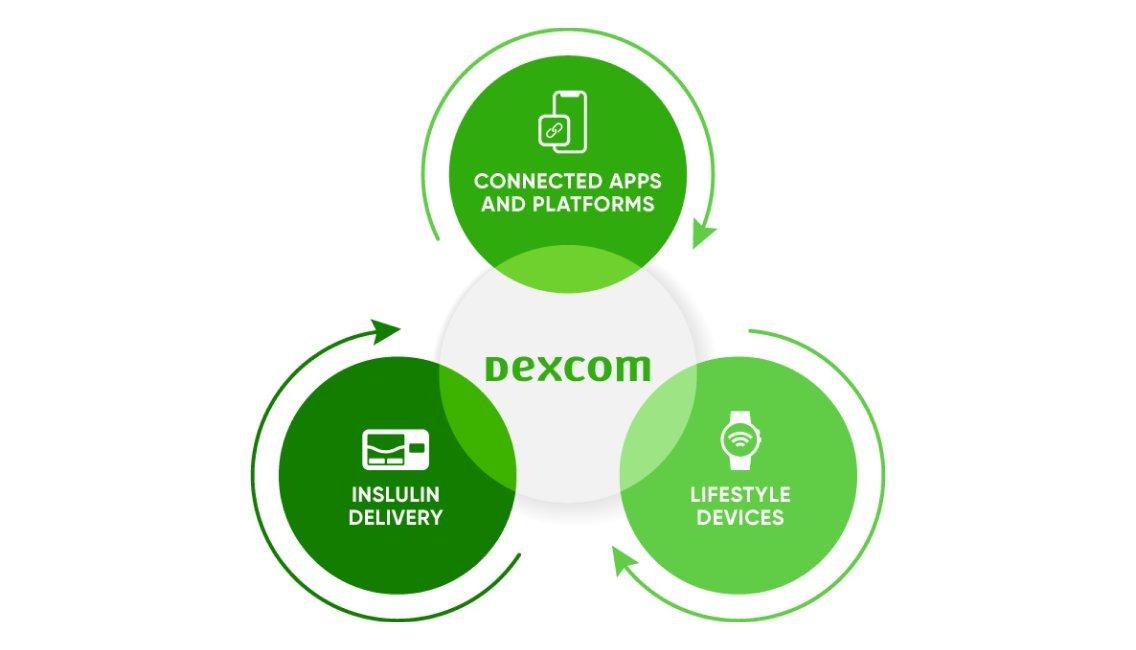 diagram of connected dexcom cycle