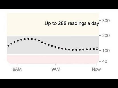 Graph showing up to 288 readings a day