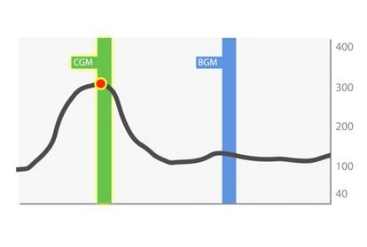 Chart showing CGM vs BGM, CGM showing Higher accuracy