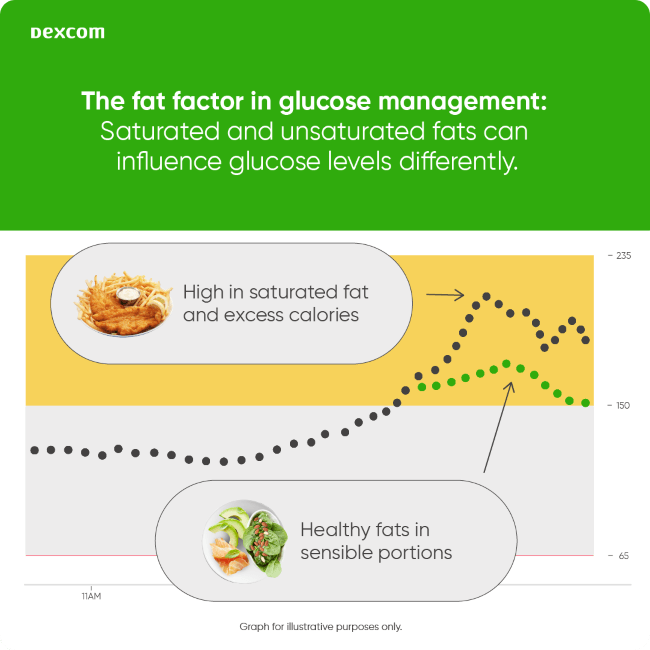 Saturated and unsaturated fats can influence glucose levels differently.